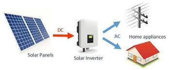 Solar İnverter Nedir ve Ne işe Yarar?